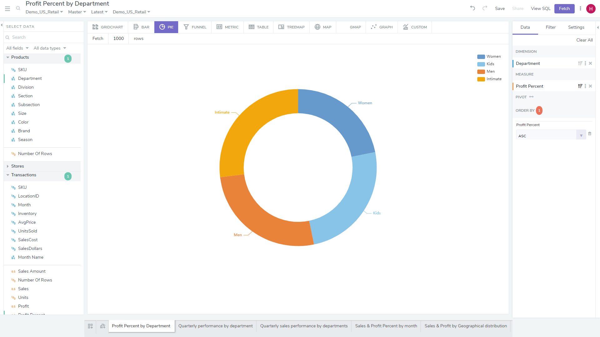 Pie Chart/ Donut Chart