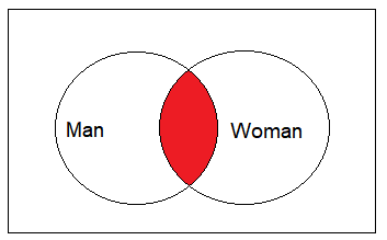 Venn diagram for representation of inner join