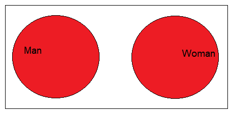Venn diagram for representation of the tables