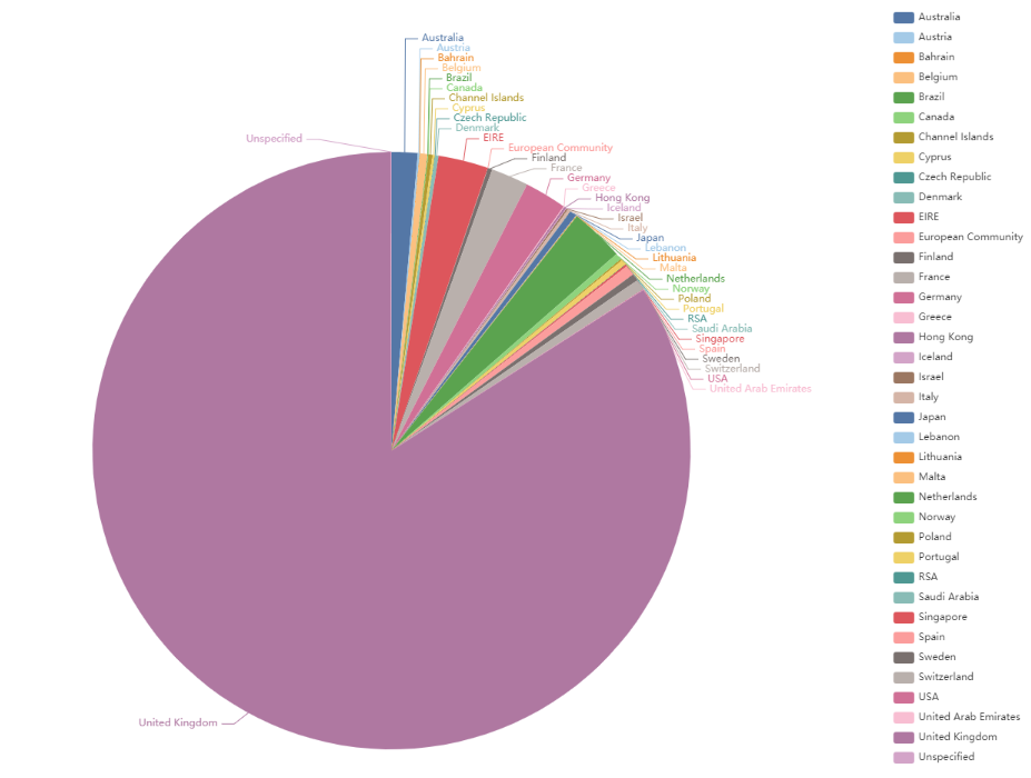 aggregate columns pie